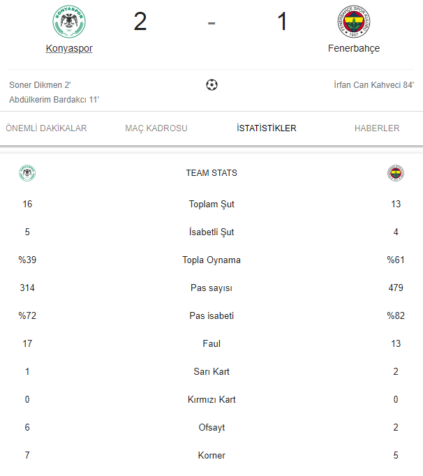 2021 Konyaspor Fenerbahçe maç sonucu: 2-1