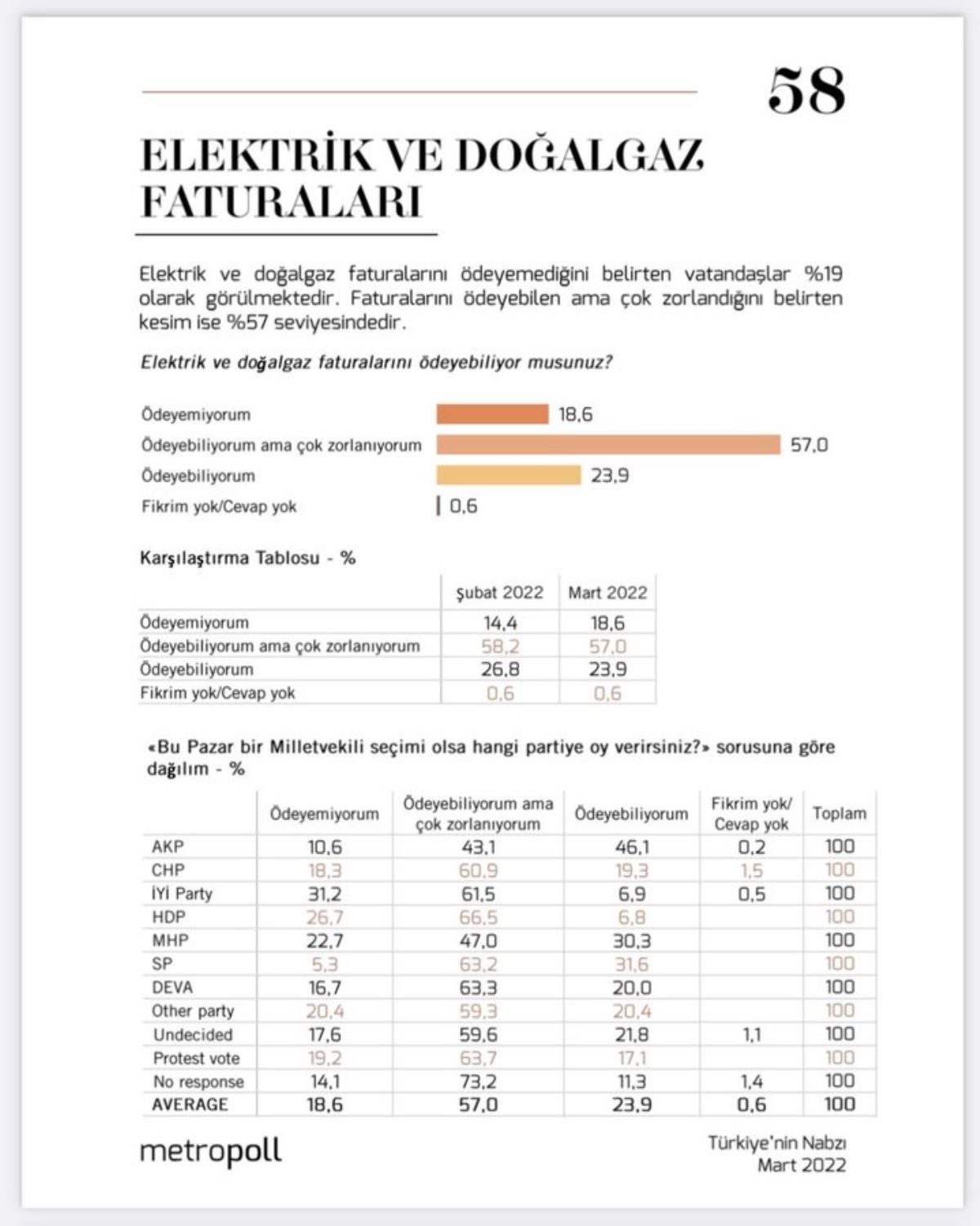 Anket sonucuna göre elektrik ve doğalgaz faturalarını ödeyemediğini söyleyen yurttaşlar yüzde 18,6, ödeyebiliyorum ama zorlanıyorum diyenler yüzde 57, ödeyebiliyorum diyenler ise yalnızca 23.9. Şubat 2022'den Mart 2022'ye kadar faturalarımı ödeyemiyorum diyen yurttaş yüzdesi yüzde 4.2'lik artış gösterirken ödeyebiliyorum diyenlerin sayısı yüzde 2.9 azaldı.